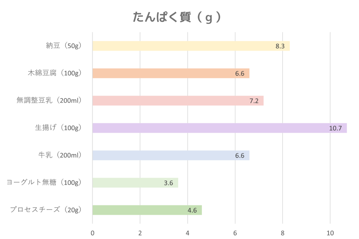 大豆製品と乳製品のたんぱく質を比較