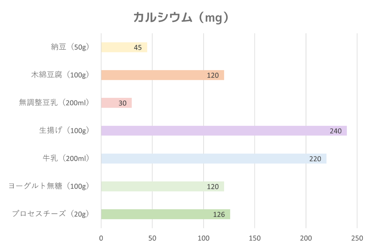 大豆製品と乳製品のカルシウムを比較