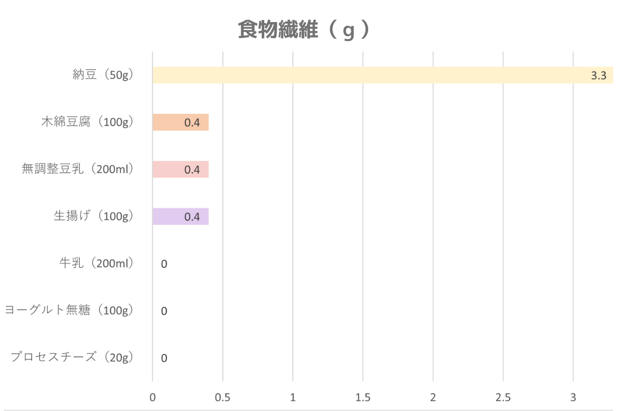 大豆製品と乳製品の食物繊維を比較